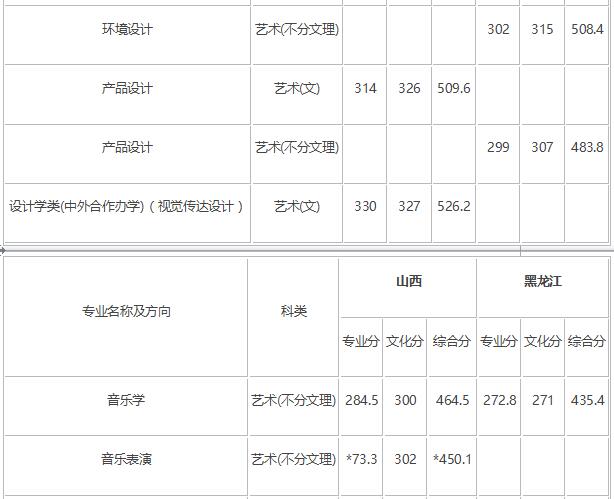 2018年长春师范大学艺术类录取分数线（含2017年）