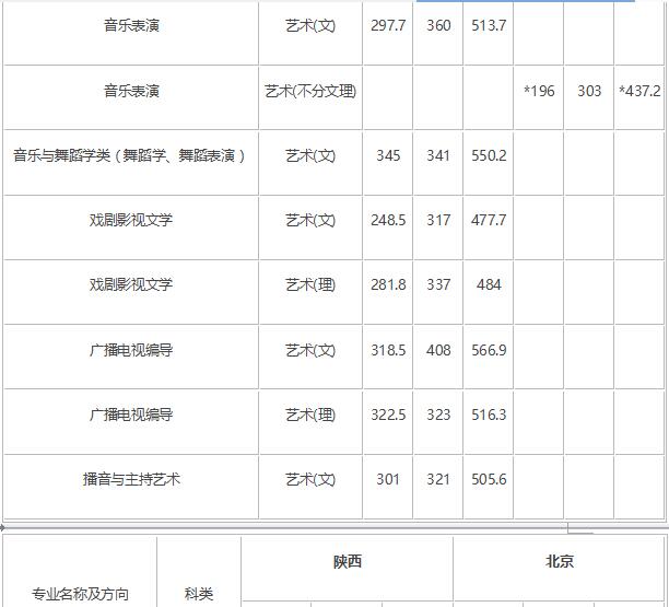 2018年长春师范大学艺术类录取分数线（含2017年）