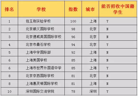 中国100所最好的国际学校：完整名单+深度剖析