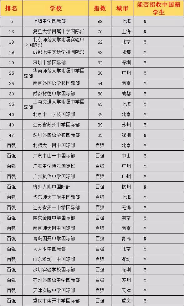 中国100所最好的国际学校：完整名单+深度剖析