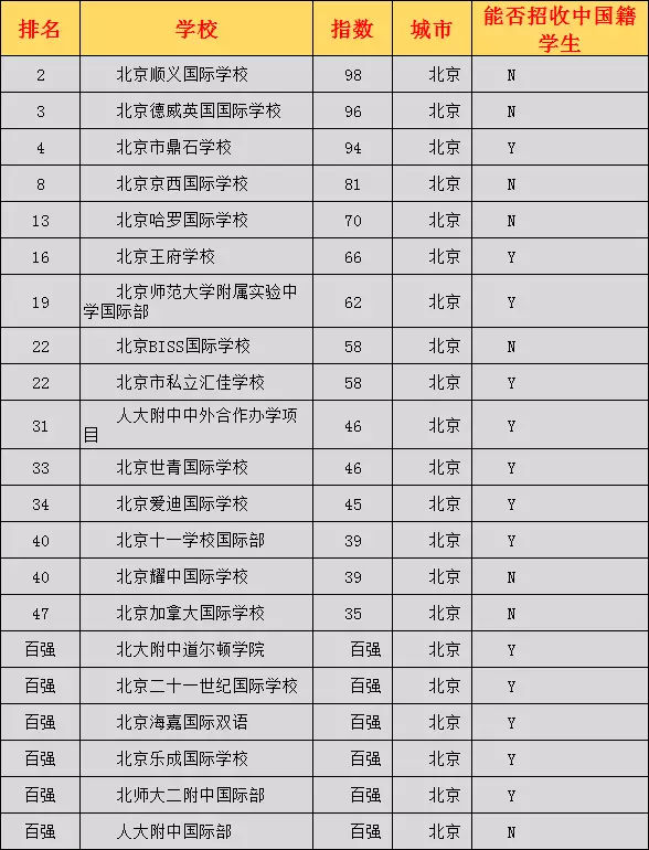 中国100所最好的国际学校：完整名单+深度剖析