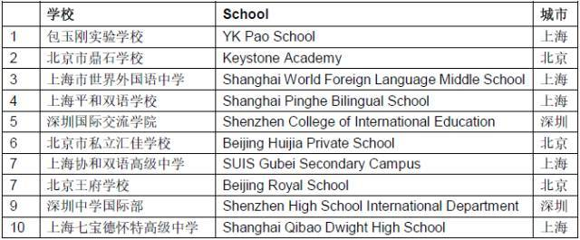 中国100所最好的国际学校：完整名单+深度剖析