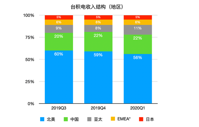 台积电是一家怎样的公司，为什么在芯片行业这么重要？