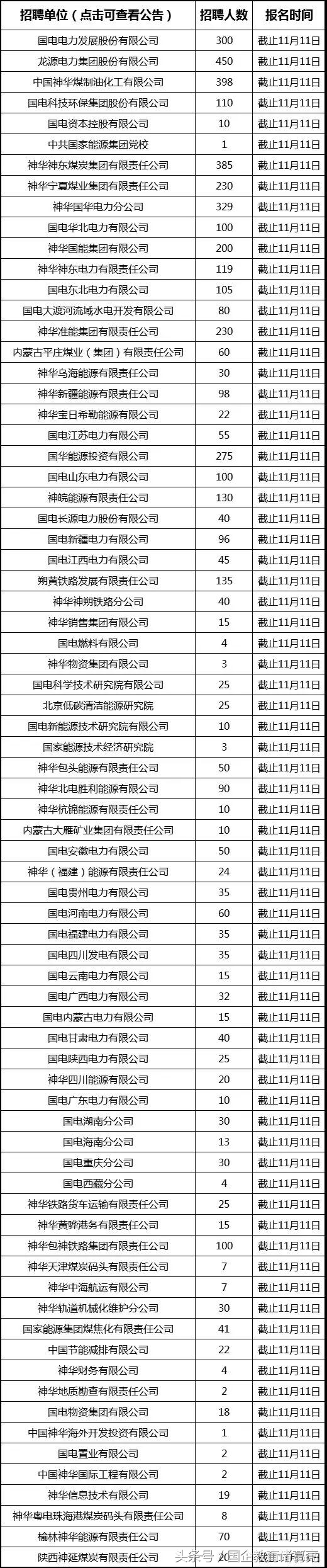 央企丨国家能源面向全国招聘5284人，往届可报，年薪8W