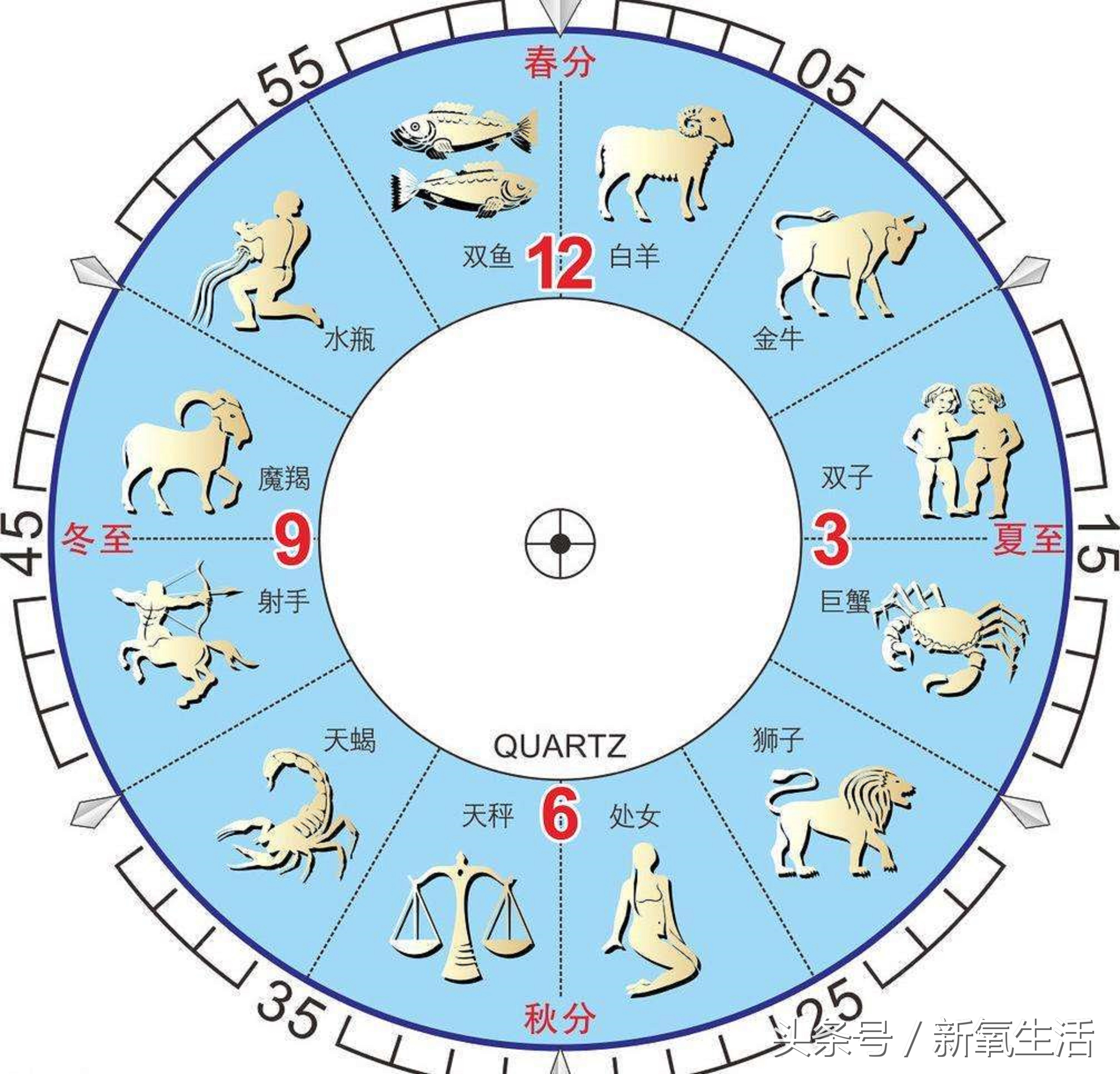 1～12月份星座表