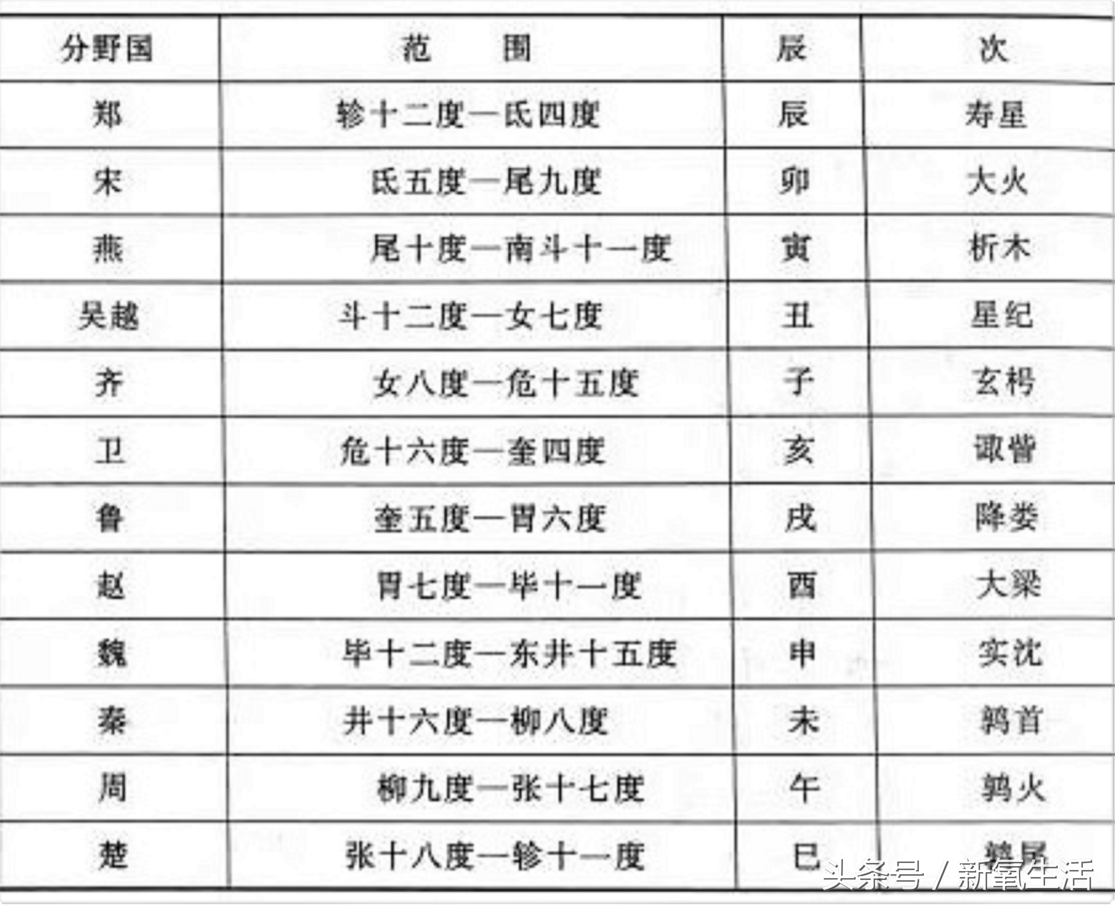 唐《開元佔經》,十二星次分野模式其次,依據它而成的分野制度可以使