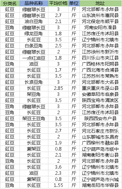 10月30日豆角价格多少钱一斤？2018年全国主产区最新收购价和行情