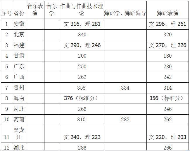 2018年浙江音乐学院艺术类录取分数线（含2017、2016年）