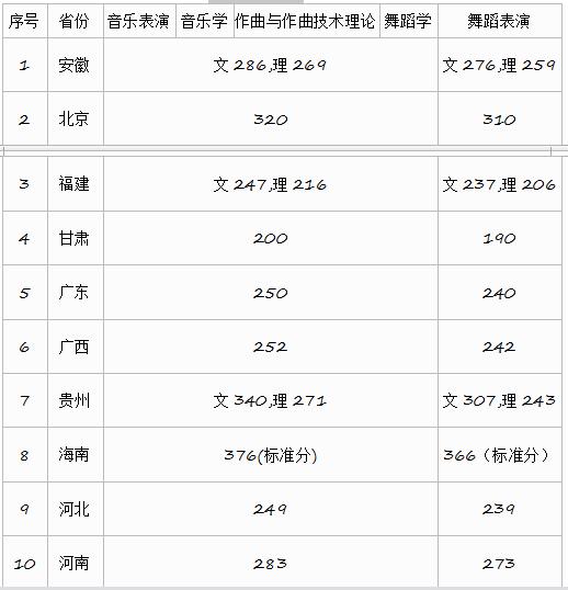 2018年浙江音乐学院艺术类录取分数线（含2017、2016年）