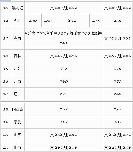 2018年浙江音乐学院艺术类录取分数线（含2017、2016年）