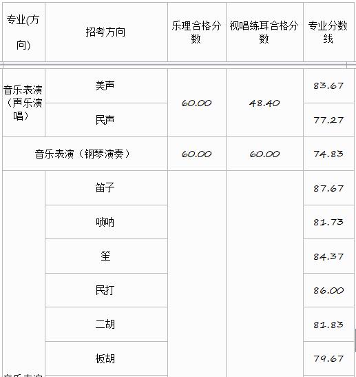 2018年浙江音乐学院艺术类录取分数线（含2017、2016年）