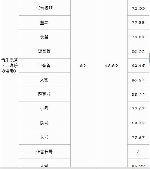2018年浙江音乐学院艺术类录取分数线（含2017、2016年）