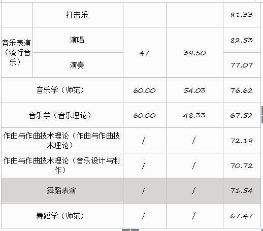 2018年浙江音乐学院艺术类录取分数线（含2017、2016年）