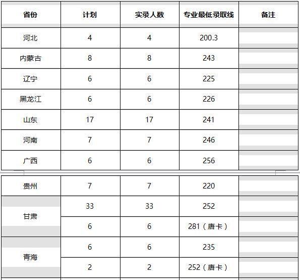 2018年西北民族大学艺术类录取分数线