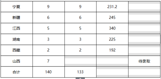 2018年西北民族大学艺术类录取分数线