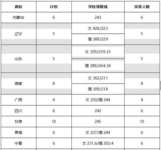 2018年西北民族大学艺术类录取分数线