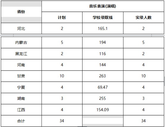 2018年西北民族大学艺术类录取分数线