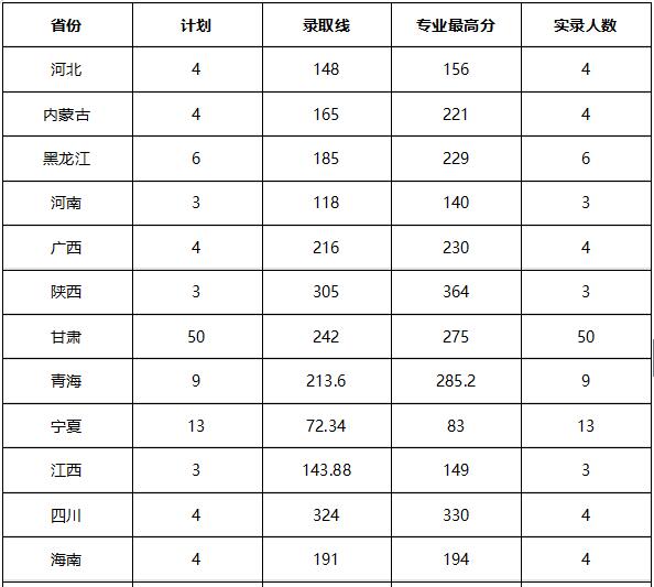 2018年西北民族大学艺术类录取分数线