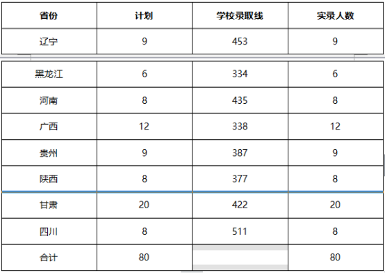 2018年西北民族大学艺术类录取分数线