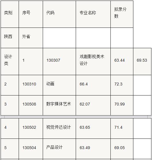 2018年西安美术学院艺术类录取分数线（含2017年）