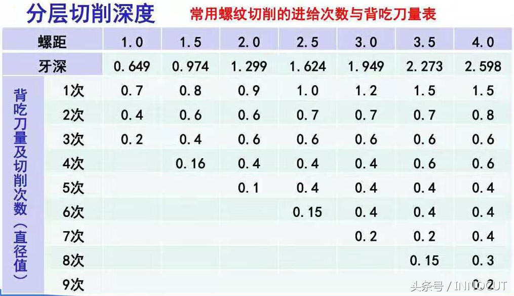 g32螺纹退尾参数g76怎么修螺纹
