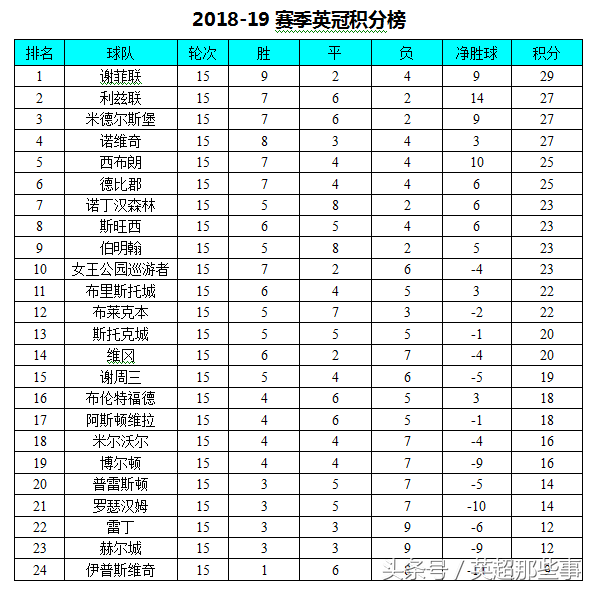 英冠积分榜新浪(英冠最新积分榜：谢菲联力擒维冈登顶，利兹联战平列第二)