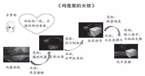 设计｜刘晓蓓：学写环境描写（六年级）