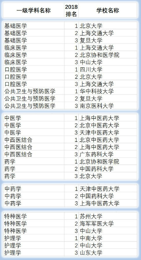 权威榜单：10大医学专业，哪家院校强？｜医脉3分钟