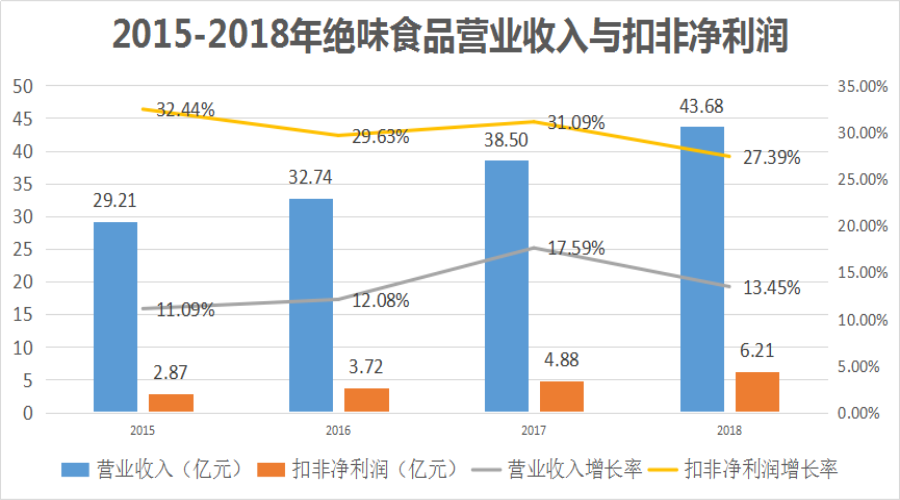 鸭脖行业有多火？绝味：运营的上万家门店都很忙，不够卖