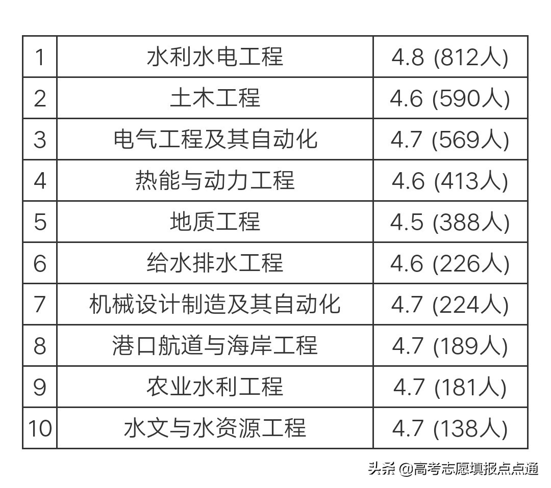 华北水利水电大学优势专业分析及2019、2018、2017年各省录取分数