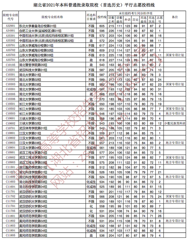快讯：湖北2021高考本科批院校投档分数线公布（物理、历史类）