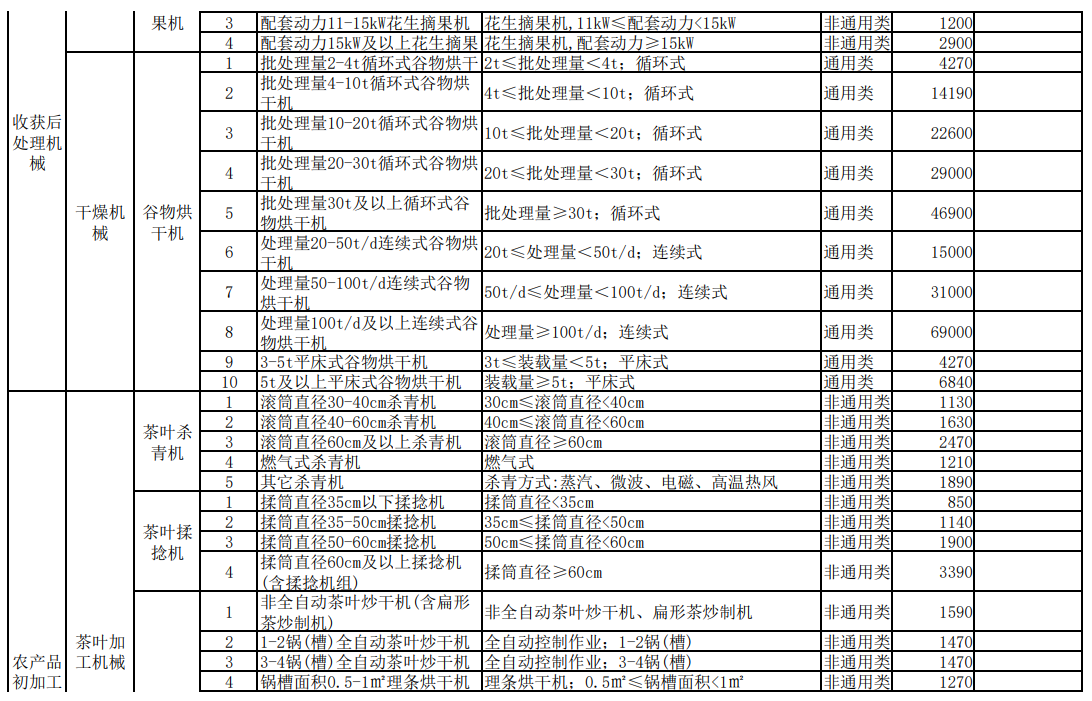 匯總│山東、湖南、貴州等省份新一輪農(nóng)機補貼額一覽表來了