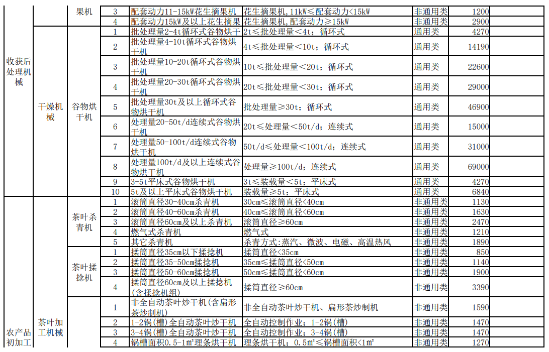 汇总│山东、湖南、贵州等省份新一轮农机补贴额一览表来了