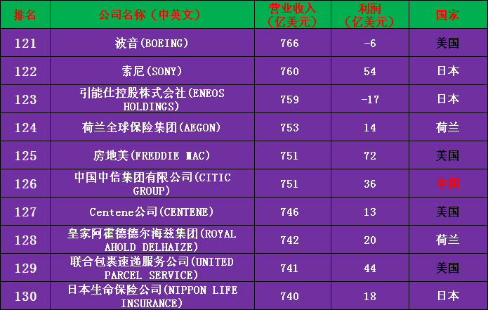 2020年世界500强公司完整名单（收藏版）——中国133家