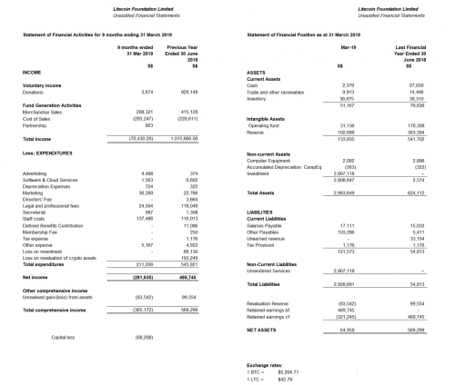 莱特币基金会“资金告竭”，李启威：大部分损失归咎于LTC和BTC价格暴跌