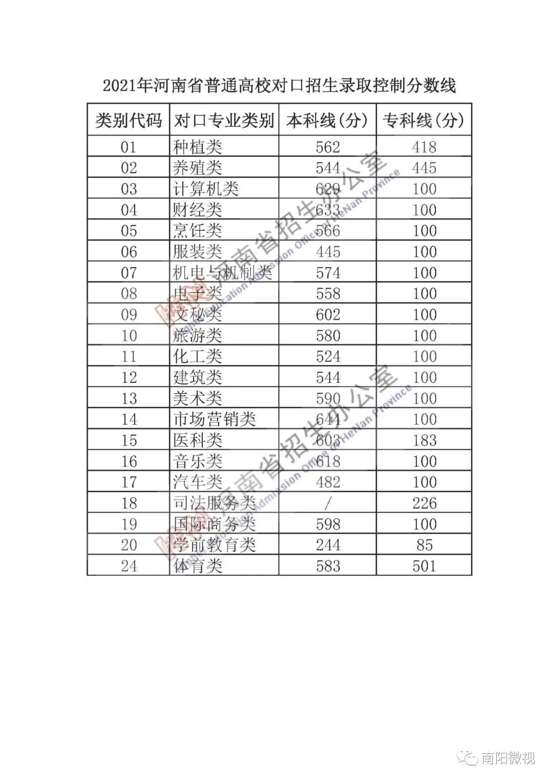 2021年河南高考分数线出炉