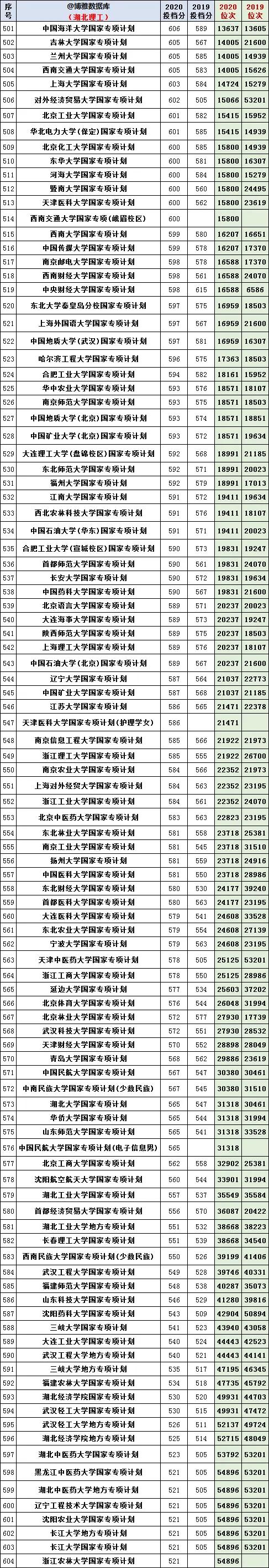 湖北省2018~2020年文科理科一本线录取线位次线最新整理