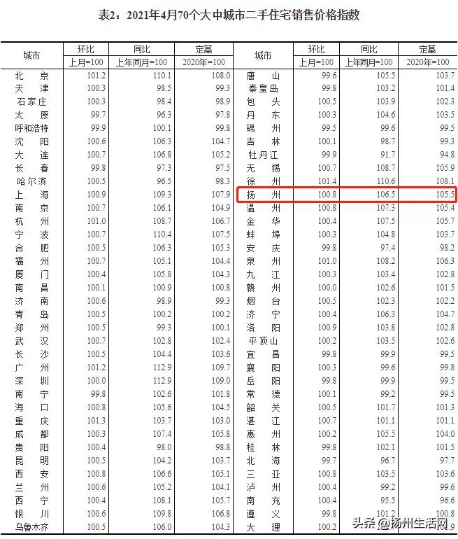 扬州第六！最新70城房价涨幅数据曝光！值得关注