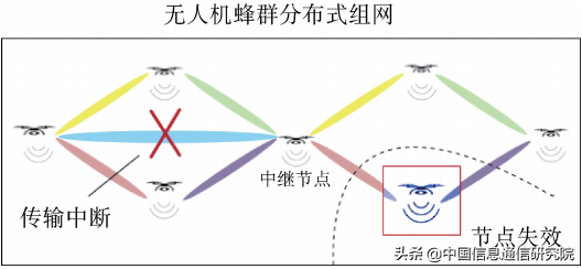 区块链增强无人机蜂群系统安全性分析