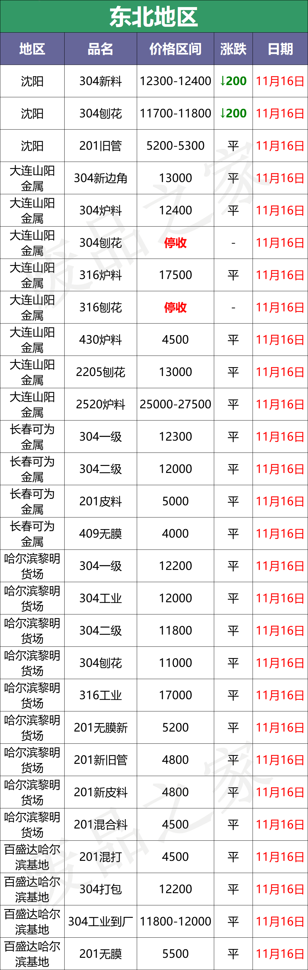 大青哥狂砸盘，成品201跌400-500，废料爆发性下跌200-300，停收