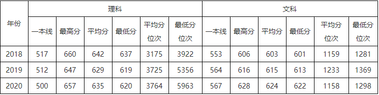 速看！北京市2021高考分数线公布！华北电力大学近3年录取分数线汇总！