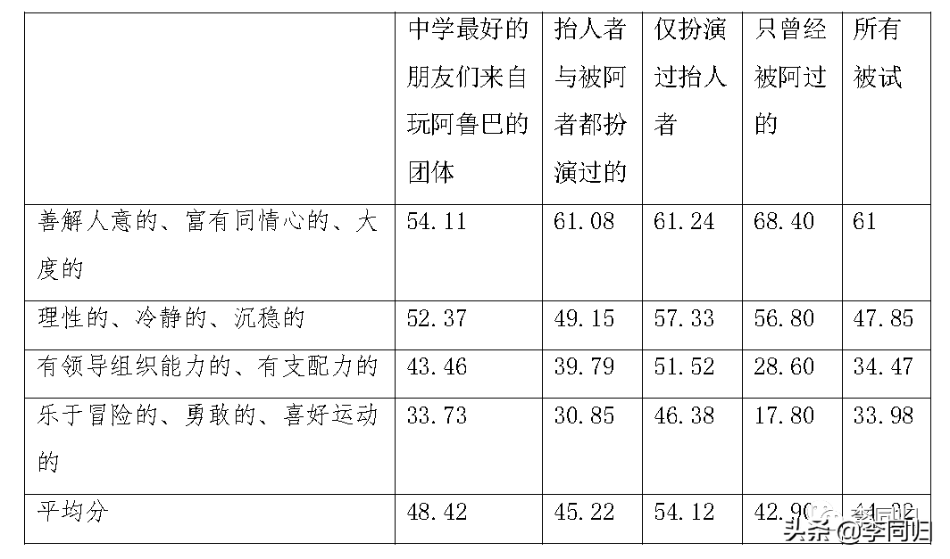 「爱的心理学」阿鲁巴游戏：是朋友间的男性气概，还是校园霸凌？