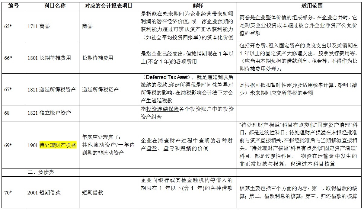 连财务经理都不能丢下的基本功！全新版会计科目汇总+330个分录