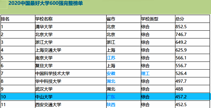 中山大学深圳校区正式启用！颜值超高，录取分数会超过本部吗？