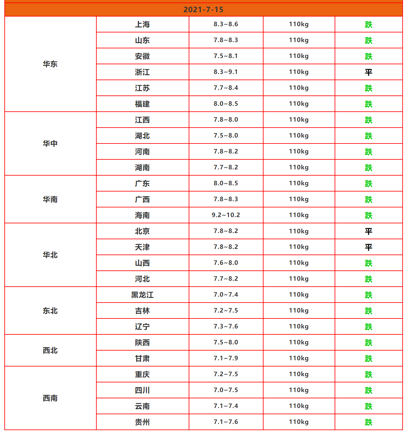 猪价下跌通道开启，要“破8入6”？可靠分析来了