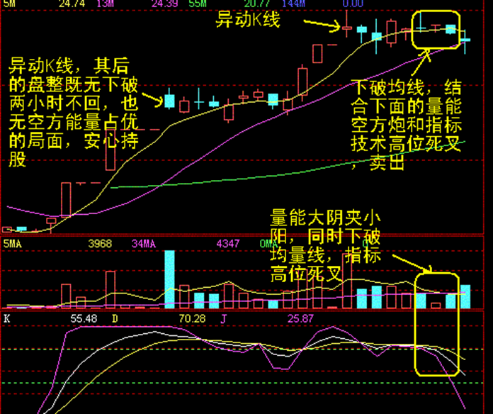 股票怎麼買入賣出(不可不學的技術指標與買入賣出原則)