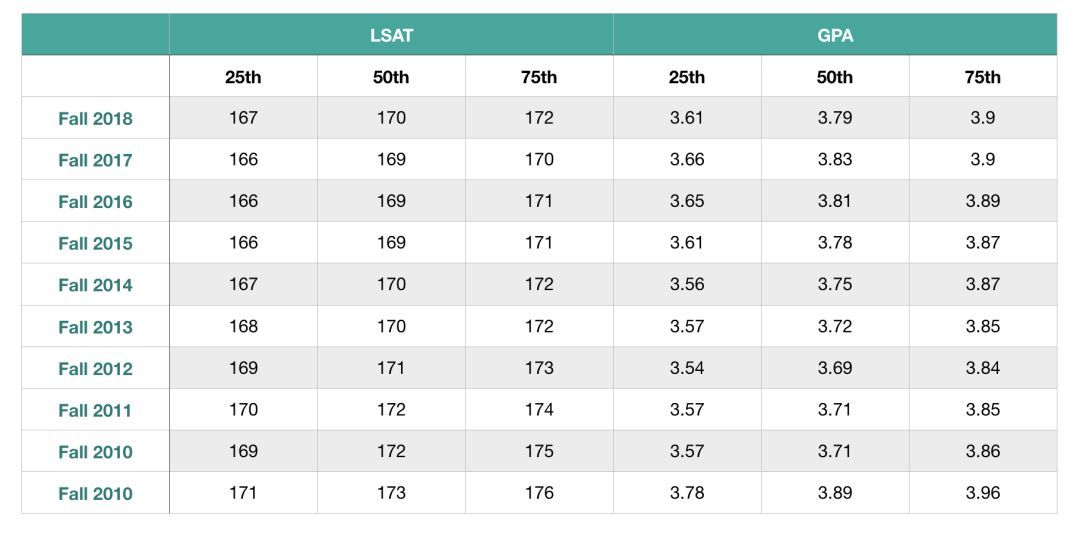 法学院JD申请｜今年的T14申请难度变高！-最新T14录取趋势详细