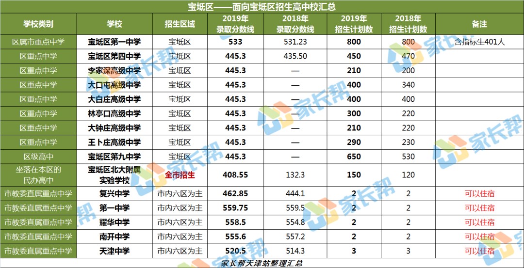 全了！天津16区高中招生录取、住宿情况大汇总！一模定位靠ta了