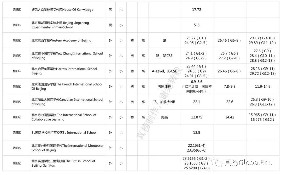 北京国际化学校学费竟比上海贵出百万？！｜105所京城学校大揭秘