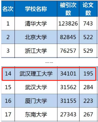 硬核！在这项权威榜单中，武汉理工大学位列全国第14位！